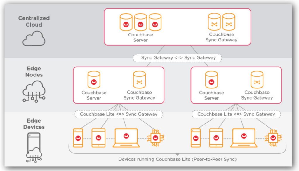 An example architecture for edge computing using Couchbase Server and Mobile solutions. 