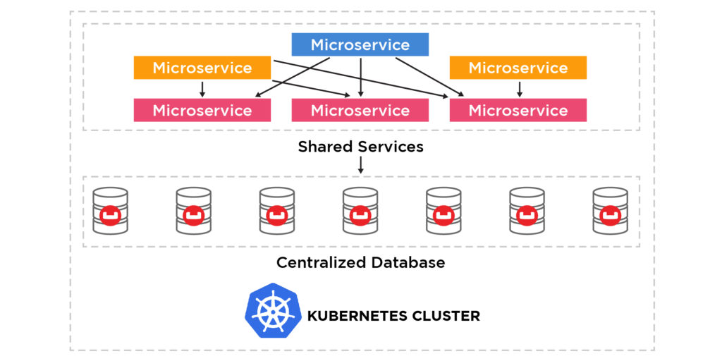 Diagram describing Kubernetes cluster for NoSQL database