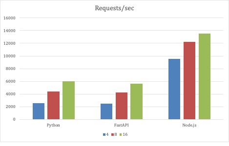 Couchbase Python performance results - requests/sec