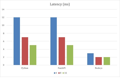 Couchbase Python performance results - latency