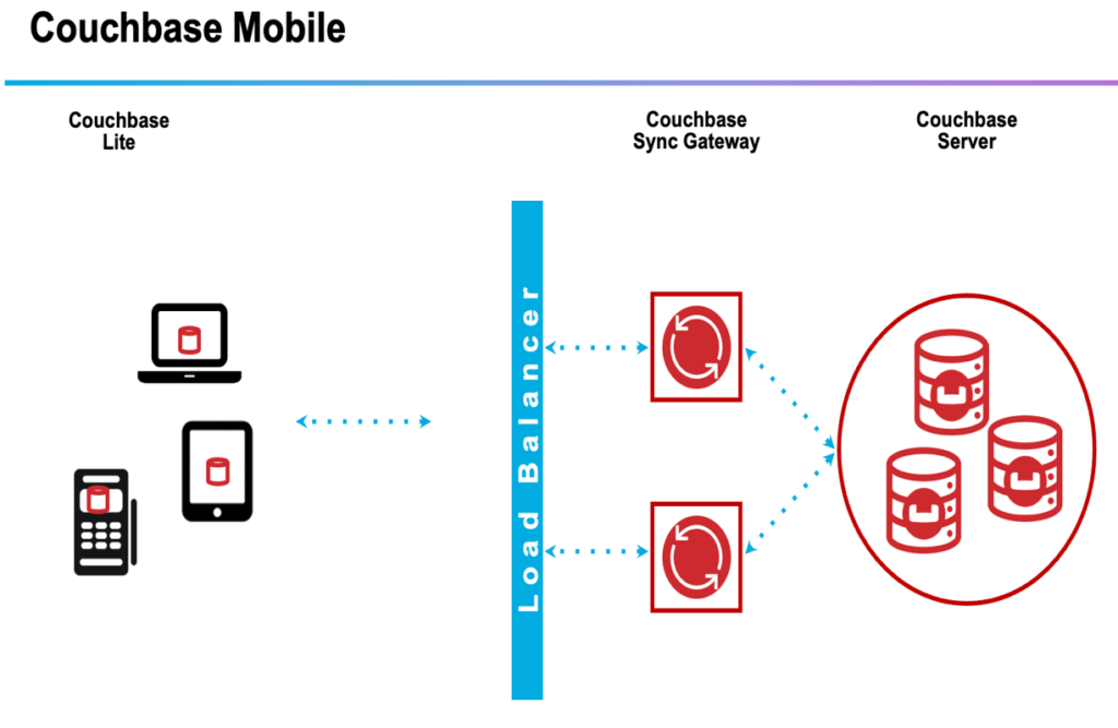 Diagram of the Couchbase Mobile portfolio