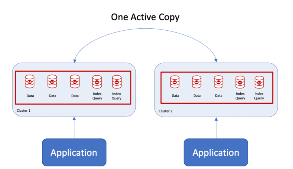 Multiple Couchbase clusters with one active copy