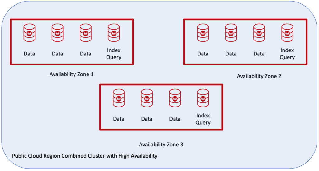 Public cloud region combined cluster with high availability