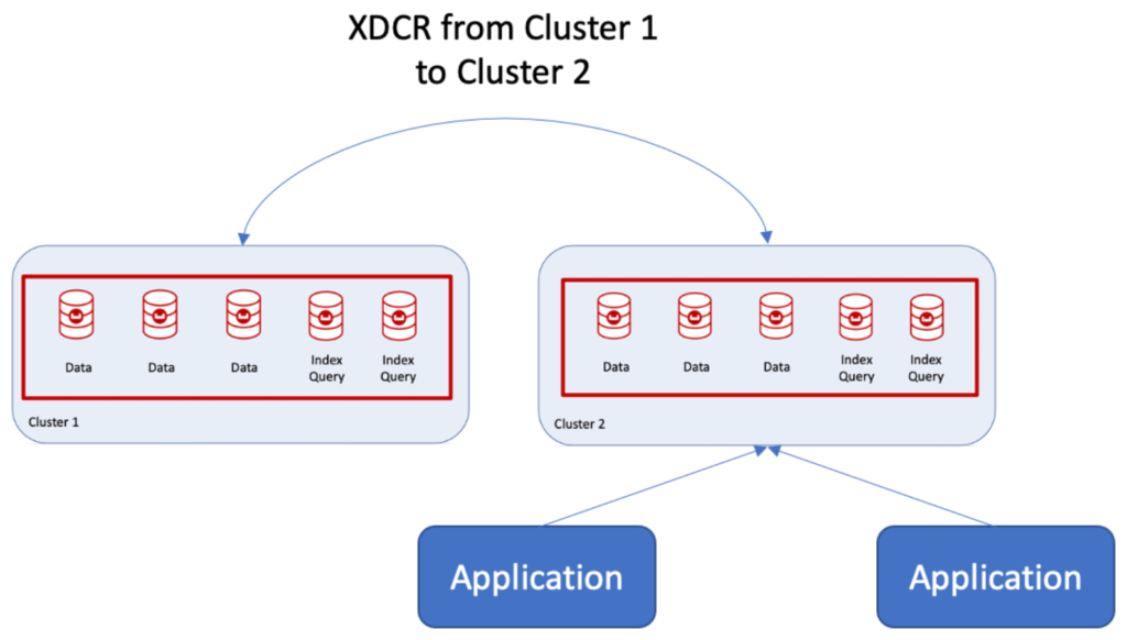 Using Couchbase XDCR to replicate across data centers