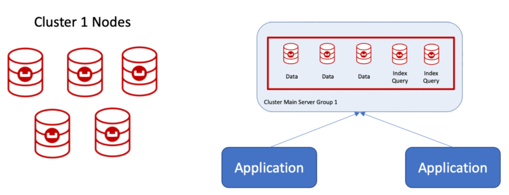 Assigning server groups to Couchbase cluster nodes