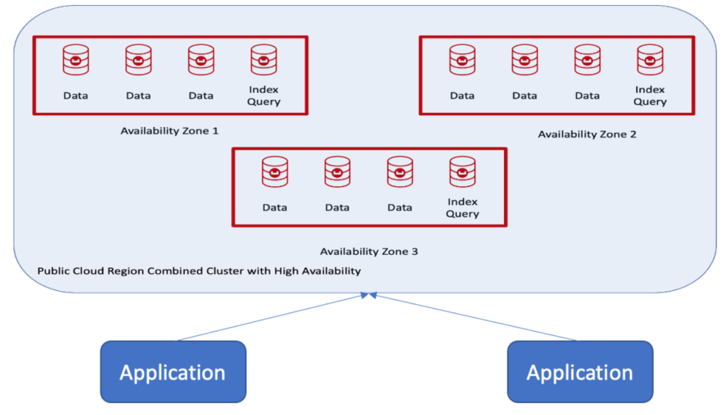 Assigning availability zones to Couchbase clusters and nodes