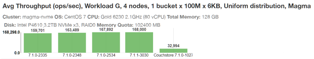 Couchbase Magma YCSB performance benchmark