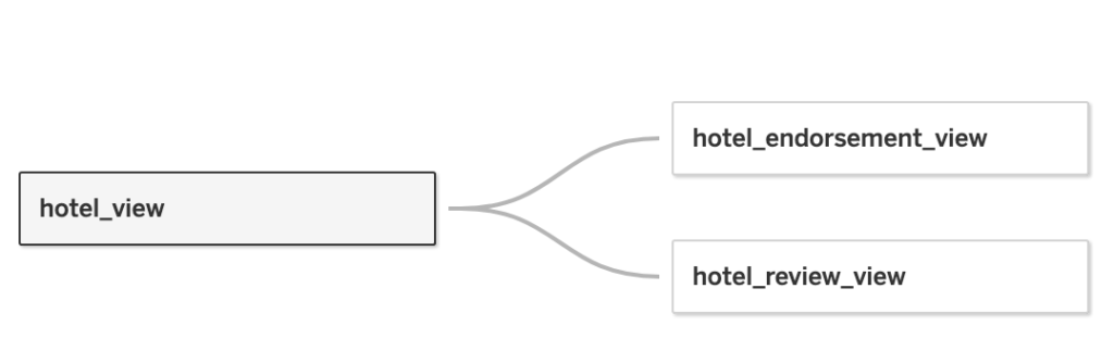 Couchbase analytics views schema