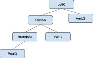 traverse hierarchical data example