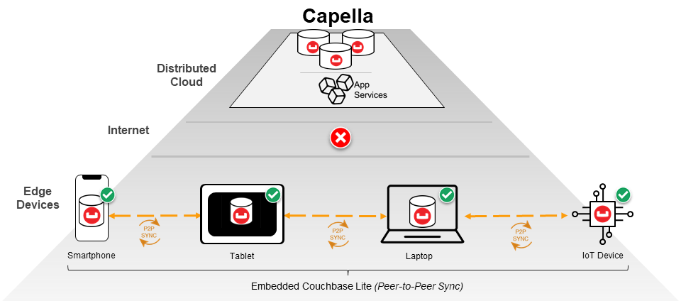  If internet is disrupted, Couchbase Lite clients continue to operate offline and sync via Peer-to-Peer
