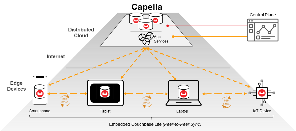 Capella App Services Syncs Data Between Edge Devices And Capella DBaaS