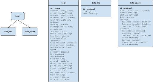 Relational model relationships