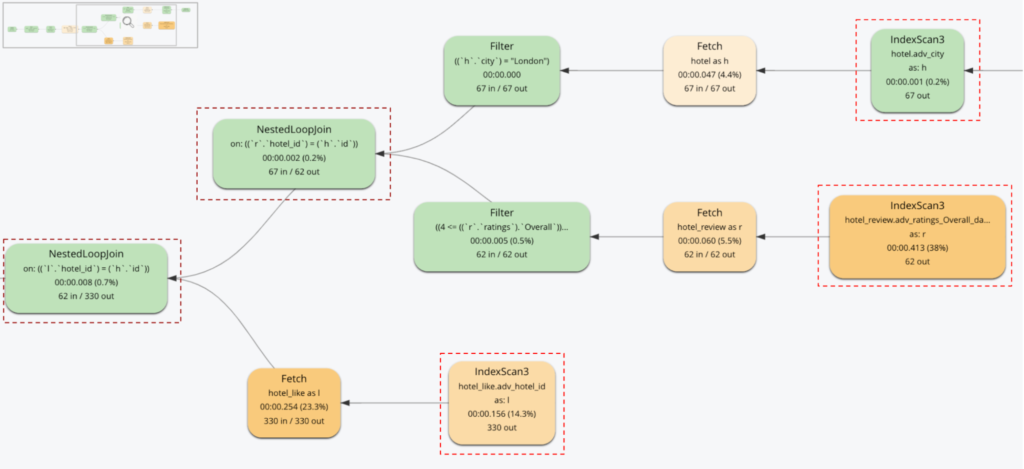 Execution plan for relation model JSON query