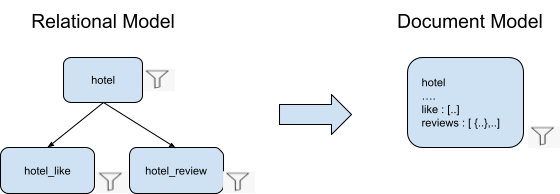 Relational model converted to document model