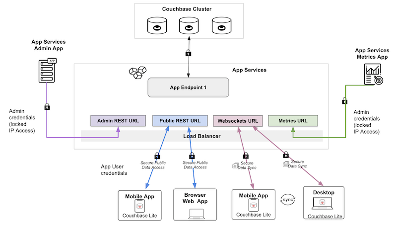 Capella App Services connection endpoints