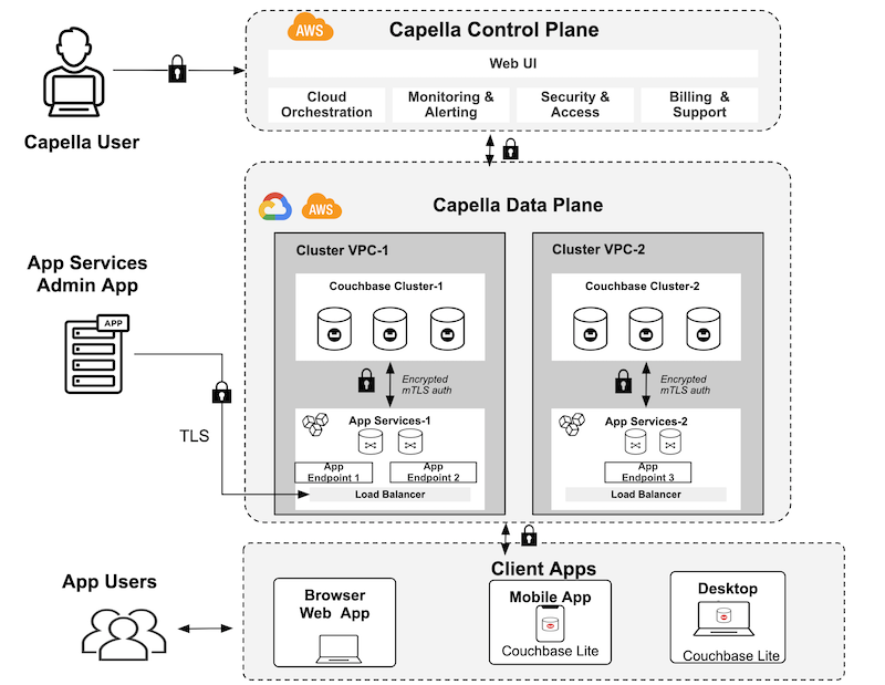 Capella App Services System Architecture