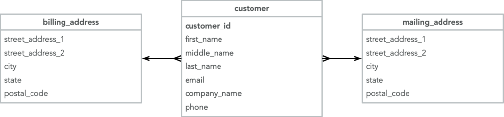 Creating sub-documents on denormalzied data model