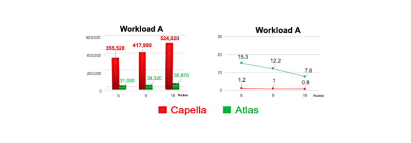 Do More With Couchbase Capella™ on 6 Nodes Than MongoDB Atlas on 18 Nodes