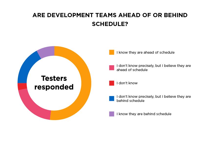 Developments teams ahead of behind schedule