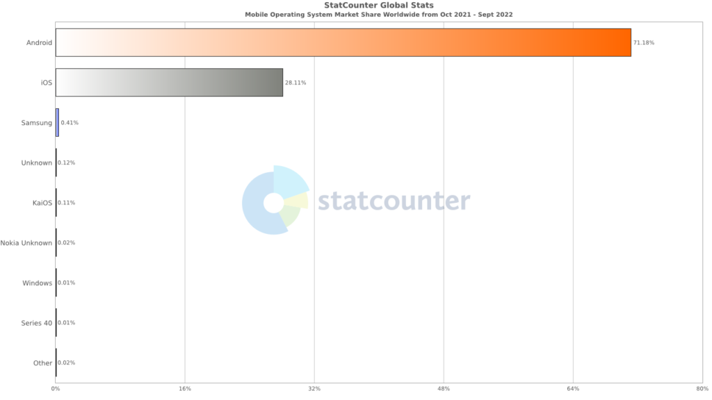 StatCounter mobile platforms