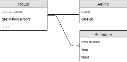 conceptual data model example