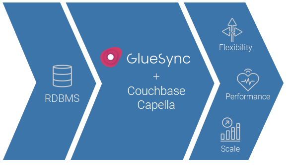 Data replication diagram for GlueSync