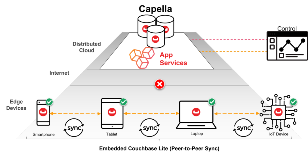 Peer-to-peer offline sync design with Capella app services