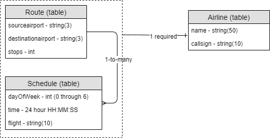 Document database logical model example