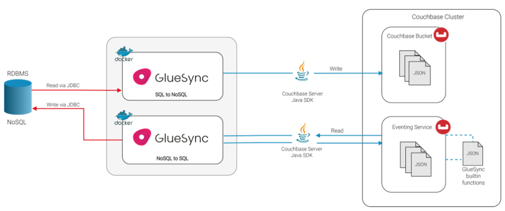 Connecting GlueSync to Couchbase