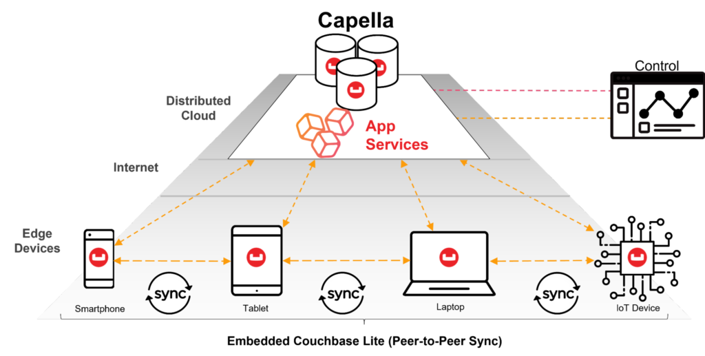 offline-frist app platform with sync