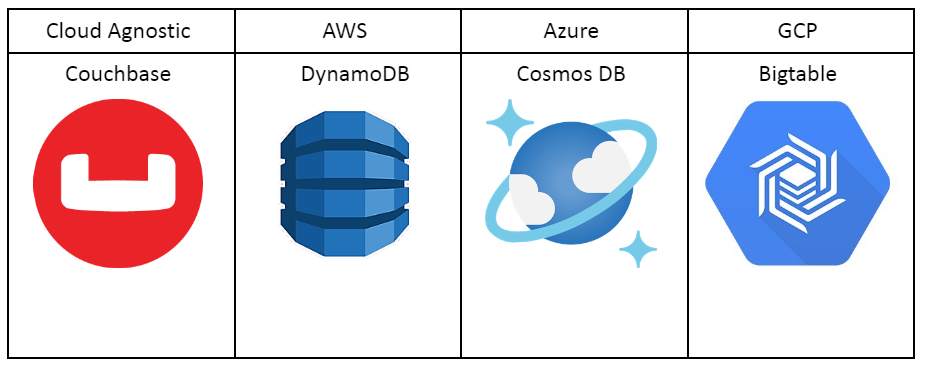 A selection of NoSQL database offerings