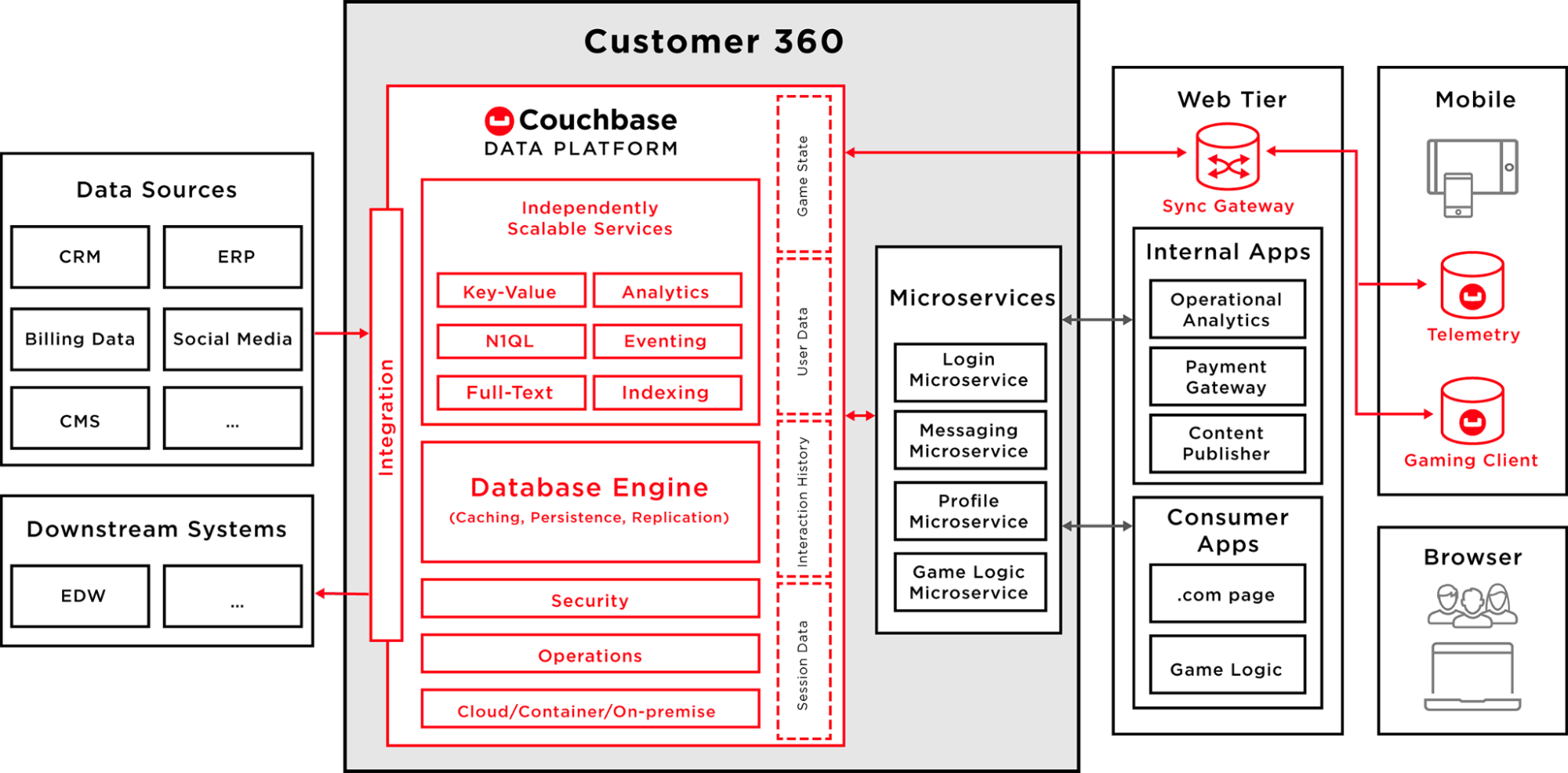 Gaming Customers Choose Couchbase to Handle Game Virality and Scale