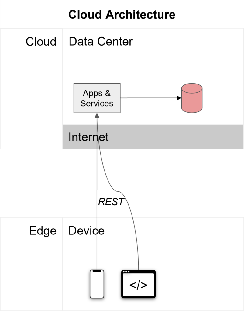 Cloud architecture diagram