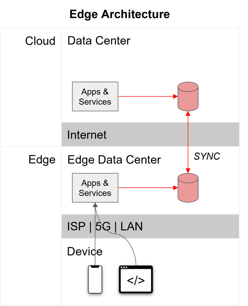 Edge data architecture