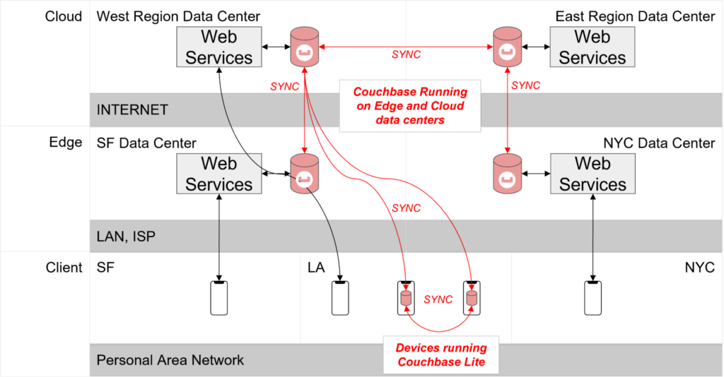 Couchbase provides built-in sync to support complex multitier edge architectures
