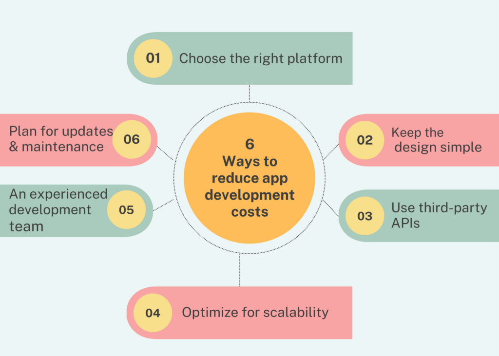 Diagram showing 6 ways to reduce app development costs