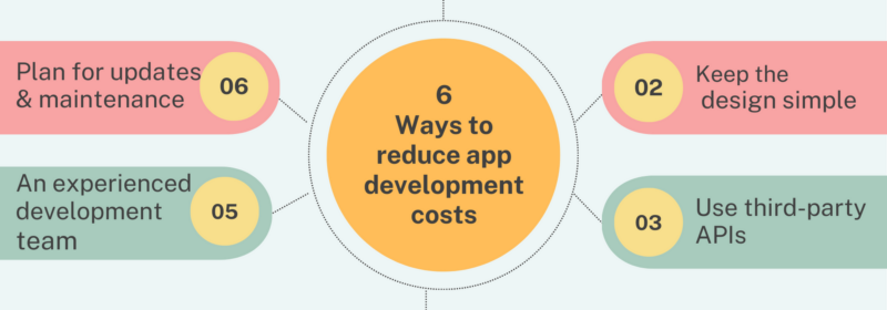 Diagram showing 6 ways to reduce app development costs