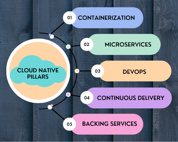 Pillars of cloud native architecture