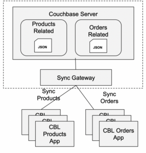 Couchbase Mobile Multi App Example