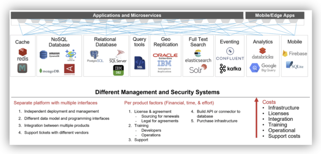 Reality: Data Sprawl and Management Challenges