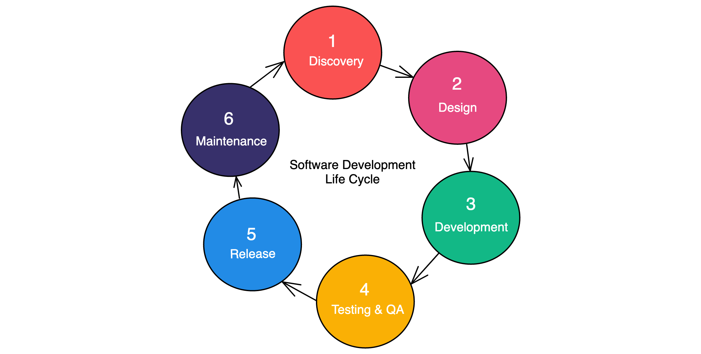 Software Engineering Life Cycle Phases - Design Talk