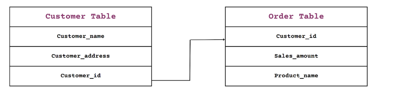 Relational vs. Non-Relational Databases: Key Differences