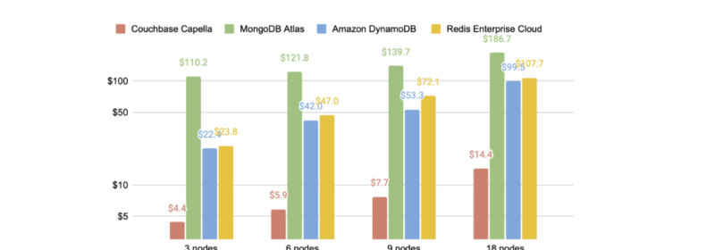 Couchbase Capella Outshines DynamoDB, MongoDB, Redis in Speed, Functionality, and TCO