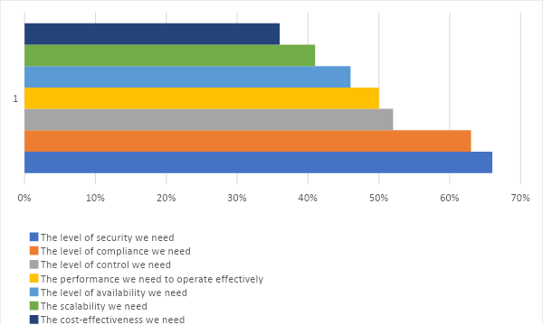 survey results - cloud service satisfaction