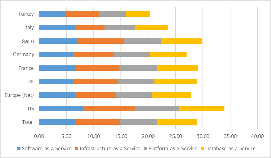 survey results - average cloud spend