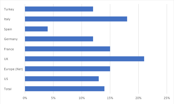 survey results - use of cloud outside of IT