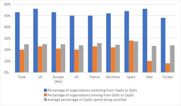 survey results - switch capex to opex