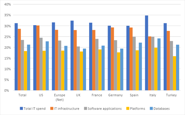 survey results - reaching predicted spend