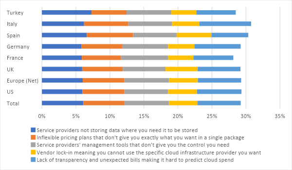 survey results - percentage added to cloud spend