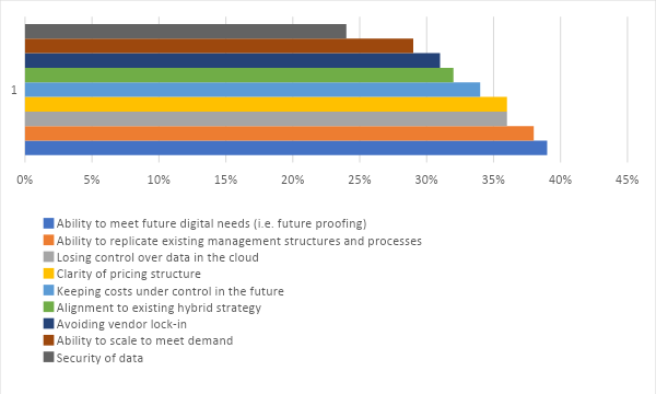 survey results - cloud concerns